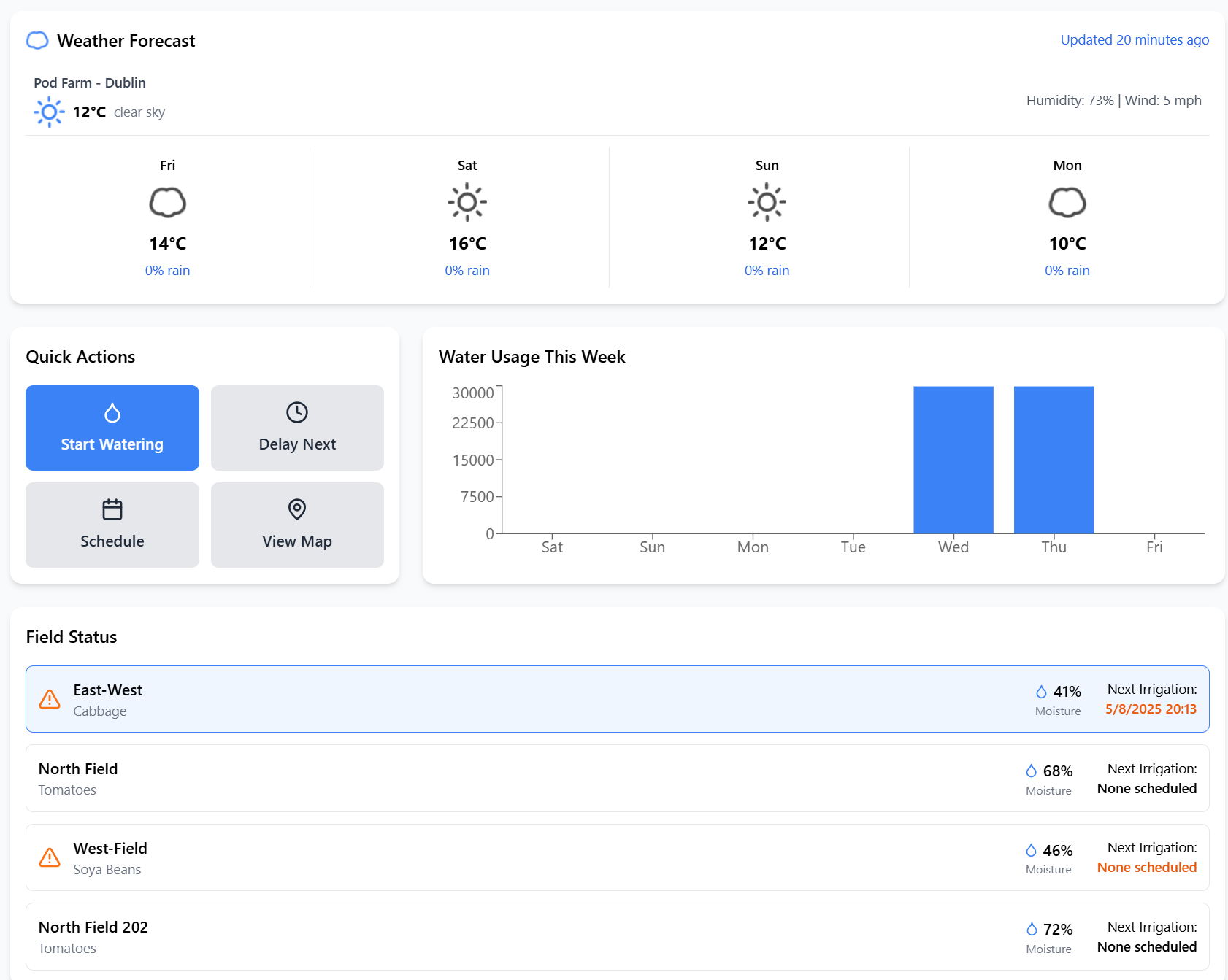 MundaFlow Dashboard Features